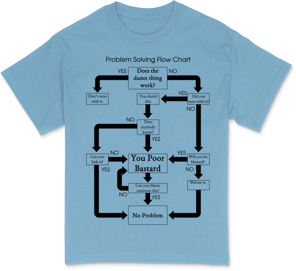 Problem Solving Flow Chart
