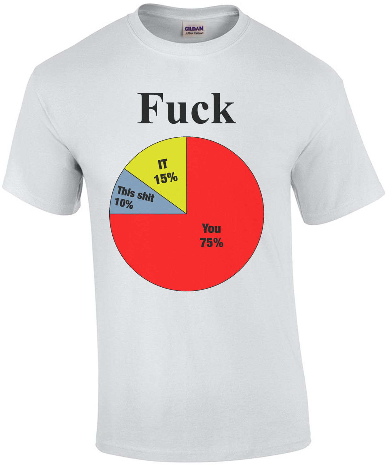 Usage Of The F-Word Pie Chart Funny