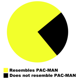 Pac-man Pie Chart - Resembles Pac-man