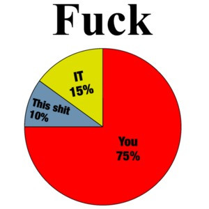 Usage Of The F-Word Pie Chart Funny