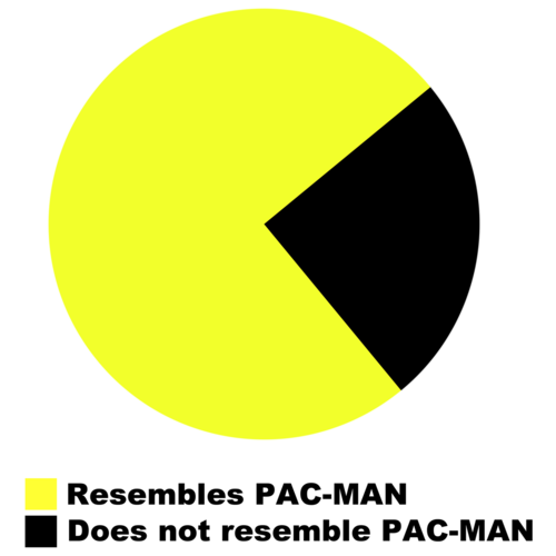 Pacman Pie Chart