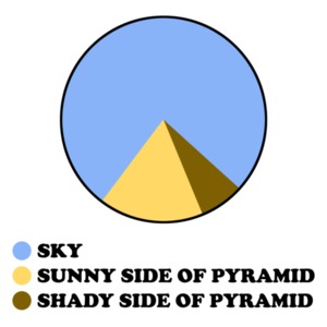 Pyramid Pie Chart